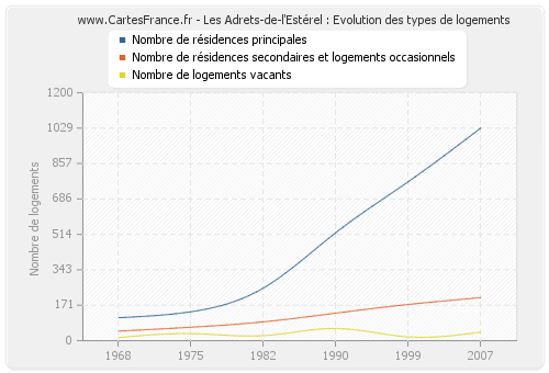 Les Adrets-de-l'Estérel : Evolution des types de logements